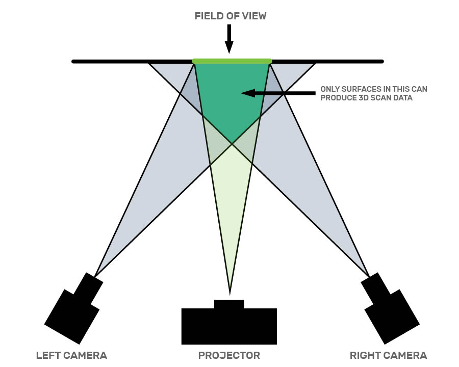 3D scanning 101 Featured Image Set 3D Scanner Flexible FOV